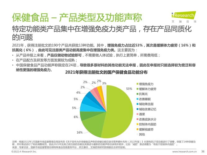 2022年中国保健食品及功能性食品行业研究报告(附下载) | 互联网数据